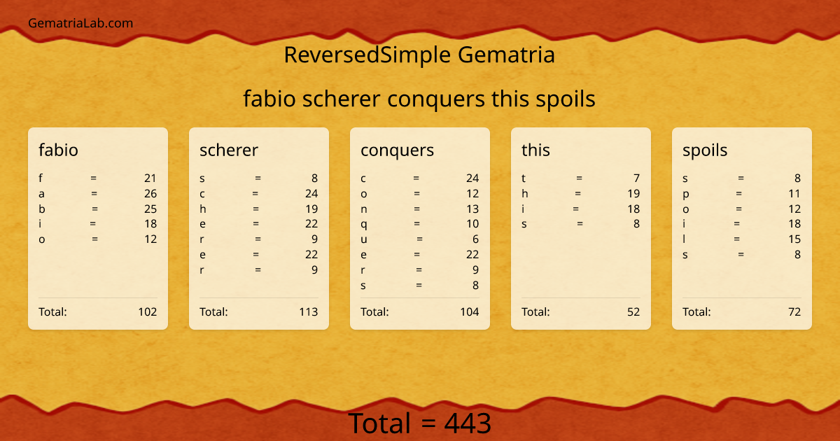 fabio scherer conquers this spoils in reversedSimple Gematria